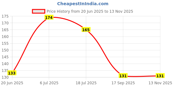 flipkart.com pidilite Liquid Car Polish for Chrome Accent, Metal Parts, Exterior, Dashboard pidilite Price History Graph from 20 Jun 2025 to 13 Nov 2025