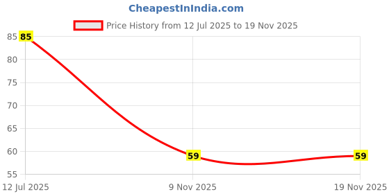 flipkart.com bm brothers Liquid Car Polish for Dashboard bm brothers Price History Graph from 12 Jul 2025 to 18 Nov 2025
