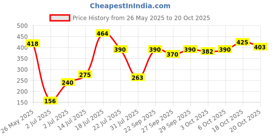 flipkart.com 3m Liquid Car Polish for Dashboard 3m Price History Graph from 26 May 2025 to 20 Oct 2025