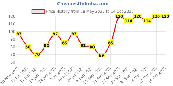 flipkart.com motomax Liquid Car Polish for Dashboard motomax Price History Graph from 18 May 2025 to 13 Oct 2025