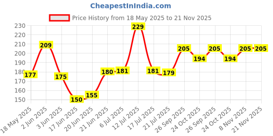 flipkart.com motomax Liquid Car Polish for Dashboard motomax Price History Graph from 18 May 2025 to 20 Nov 2025