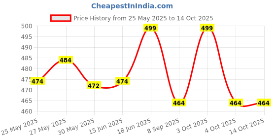 flipkart.com shinexpro Liquid Car Polish for Dashboard shinexpro Price History Graph from 25 May 2025 to 13 Oct 2025