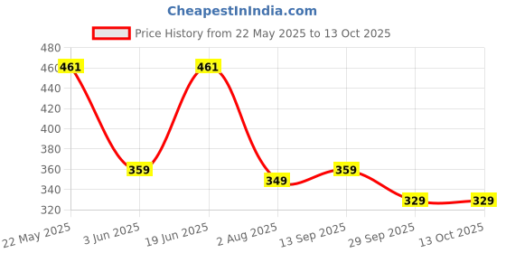 flipkart.com motul Liquid Car Polish for Dashboard motul Price History Graph from 22 May 2025 to 13 Oct 2025