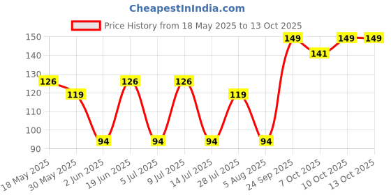flipkart.com motomax Liquid Car Polish for Dashboard motomax Price History Graph from 18 May 2025 to 13 Oct 2025