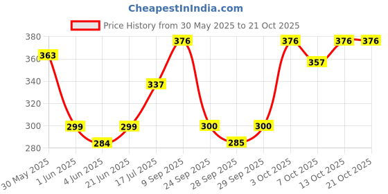 flipkart.com vista auto care Liquid Car Polish for Dashboard vista auto care Price History Graph from 30 May 2025 to 21 Oct 2025