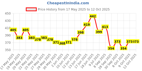 flipkart.com wavex Liquid Car Polish for Dashboard wavex Price History Graph from 17 May 2025 to 12 Oct 2025