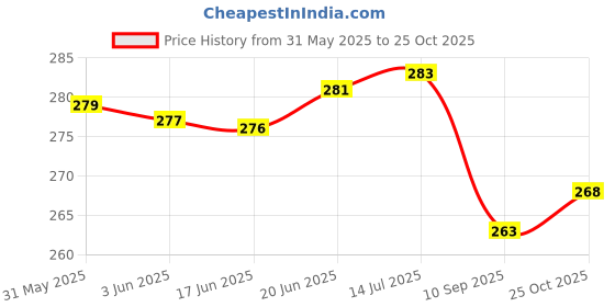 flipkart.com euro diamond shine Liquid Car Polish for Dashboard euro diamond shine Price History Graph from 31 May 2025 to 25 Oct 2025