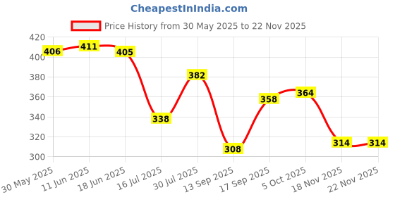 flipkart.com 3m Liquid Car Polish for Dashboard 3m Price History Graph from 30 May 2025 to 19 Nov 2025