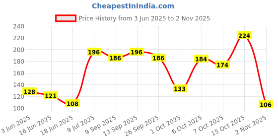 flipkart.com motomax Liquid Car Polish for Dashboard motomax Price History Graph from 3 Jun 2025 to 2 Nov 2025