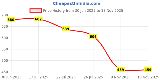 flipkart.com 3m Liquid Car Polish for Dashboard 3m Price History Graph from 30 Jun 2025 to 18 Nov 2025