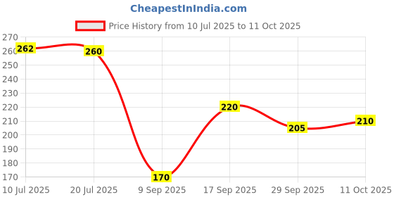 flipkart.com 3m Liquid Car Polish for Dashboard 3m Price History Graph from 10 Jul 2025 to 11 Oct 2025