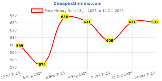 flipkart.com browax Liquid Car Polish for Dashboard browax Price History Graph from 13 Jul 2025 to 13 Oct 2025