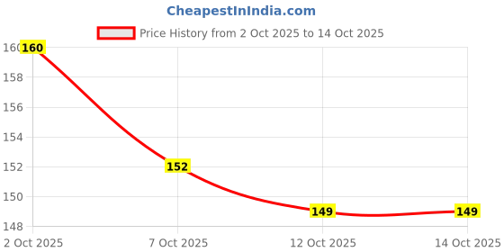 flipkart.com dhrix Liquid Car Polish for Dashboard dhrix Price History Graph from 2 Oct 2025 to 12 Oct 2025