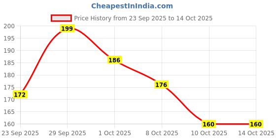 flipkart.com dhrix Liquid Car Polish for Dashboard dhrix Price History Graph from 23 Sep 2025 to 13 Oct 2025