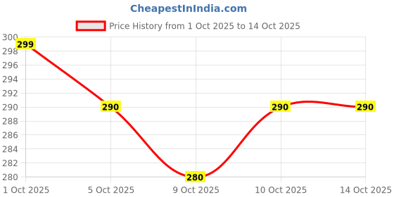 flipkart.com sopami Liquid Car Polish for Dashboard sopami Price History Graph from 1 Oct 2025 to 13 Oct 2025