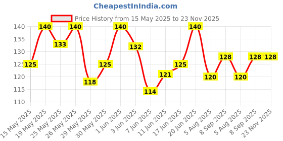 flipkart.com autogroomz Liquid Car Polish for Dashboard, Bumper, Leather, Tyres, Exterior autogroomz Price History Graph from 15 May 2025 to 23 Nov 2025