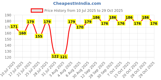 flipkart.com kroywen Liquid Car Polish for Dashboard, Chrome Accent, Bumper, Exterior, Headlight, Leather, Metal Parts, Tyres, Windscreen kroywen Price History Graph from 10 Jul 2025 to 29 Oct 2025