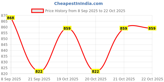 flipkart.com euro diamond shine Liquid Car Polish for Dashboard, Exterior euro diamond shine Price History Graph from 8 Sep 2025 to 21 Oct 2025