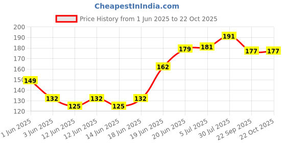 flipkart.com swiss gold Liquid Car Polish for Dashboard, Exterior, Bumper, Chrome Accent, Headlight, Leather, Metal Parts swiss gold Price History Graph from 1 Jun 2025 to 21 Oct 2025