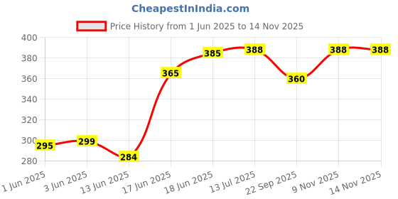 flipkart.com kangaroo Liquid Car Polish for Dashboard, Exterior, Bumper, Leather kangaroo Price History Graph from 1 Jun 2025 to 14 Nov 2025