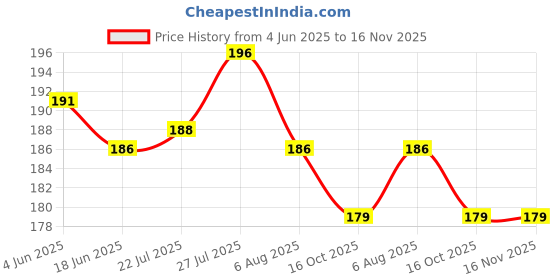 flipkart.com foxcare Liquid Car Polish for Dashboard, Exterior, Tyres, Leather, Metal Parts, Headlight foxcare Price History Graph from 4 Jun 2025 to 16 Nov 2025