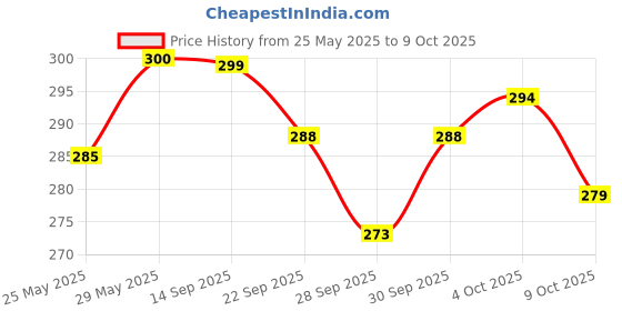 flipkart.com wavex Liquid Car Polish for Dashboard, Leather wavex Price History Graph from 25 May 2025 to 9 Oct 2025