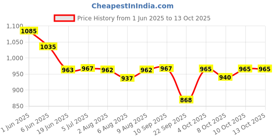 flipkart.com truwax Liquid Car Polish for Dashboard, Leather truwax Price History Graph from 1 Jun 2025 to 13 Oct 2025
