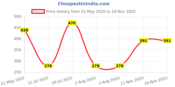 flipkart.com cabius Liquid Car Polish for Dashboard, Leather cabius Price History Graph from 21 May 2025 to 18 Nov 2025