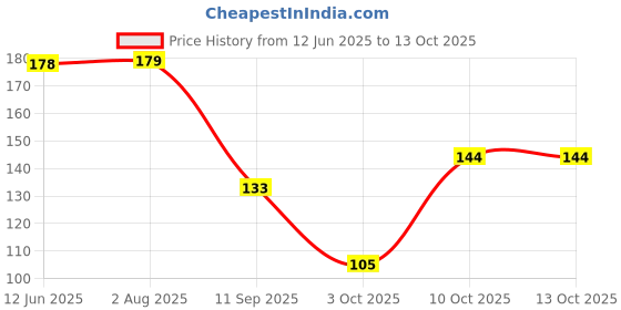 flipkart.com motomax Liquid Car Polish for Dashboard, Leather motomax Price History Graph from 12 Jun 2025 to 13 Oct 2025