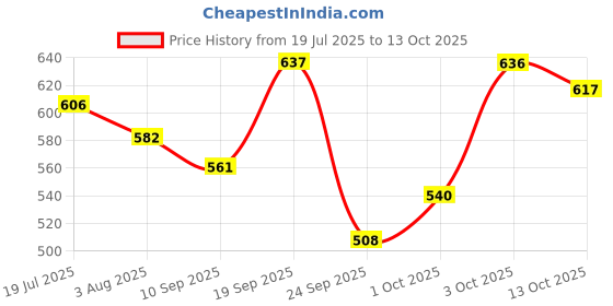 flipkart.com quickshines Liquid Car Polish for Dashboard, Leather quickshines Price History Graph from 19 Jul 2025 to 13 Oct 2025