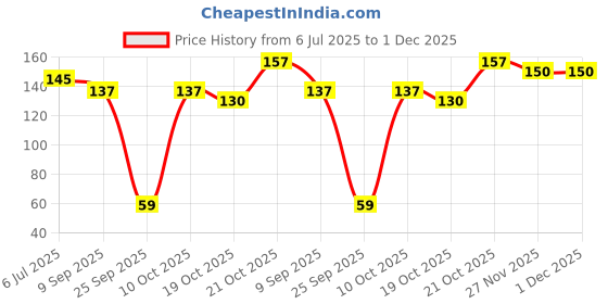 flipkart.com quickshines Liquid Car Polish for Dashboard, Leather, Bumper, Chrome Accent, Exterior, Headlight, Tyres, Windscreen quickshines Price History Graph from 6 Jul 2025 to 1 Dec 2025