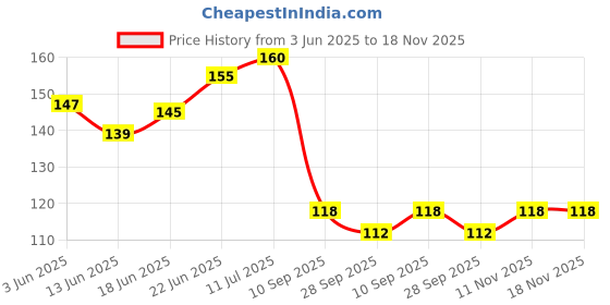 flipkart.com adon shine Liquid Car Polish for Dashboard, Leather, Bumper, Chrome Accent, Exterior, Metal Parts adon shine Price History Graph from 3 Jun 2025 to 17 Nov 2025