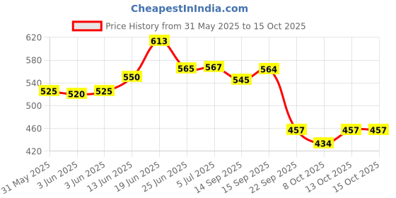flipkart.com wavex Liquid Car Polish for Dashboard, Leather, Dashboard wavex Price History Graph from 31 May 2025 to 13 Oct 2025