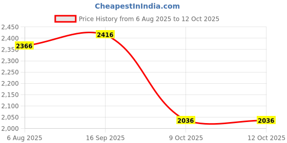 flipkart.com wavex Liquid Car Polish for Dashboard, Leather, Dashboard wavex Price History Graph from 6 Aug 2025 to 12 Oct 2025