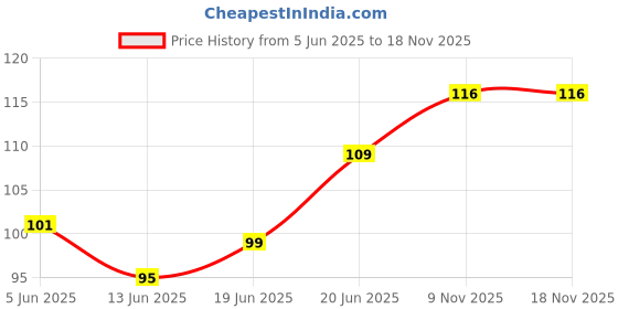 flipkart.com foxcare Liquid Car Polish for Dashboard, Leather, Exterior, Metal Parts foxcare Price History Graph from 5 Jun 2025 to 18 Nov 2025
