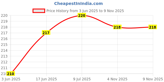 flipkart.com kangaroo Liquid Car Polish for Dashboard, Leather, Tyres kangaroo Price History Graph from 3 Jun 2025 to 4 Nov 2025
