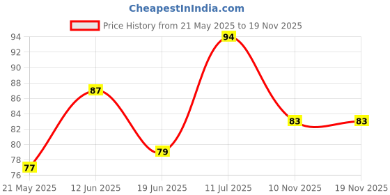 flipkart.com dazzler Liquid Car Polish for Dashboard, Metal Parts, Chrome Accent, Exterior dazzler Price History Graph from 21 May 2025 to 19 Nov 2025