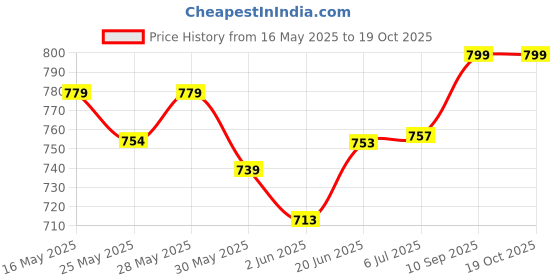 flipkart.com browax Liquid Car Polish for Dashboard, Tyres, Bumper browax Price History Graph from 16 May 2025 to 17 Oct 2025