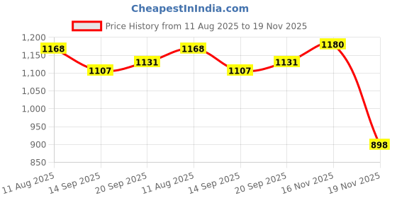 flipkart.com v4 care Liquid Car Polish for Dashboard, Tyres, Bumper v4 care Price History Graph from 11 Aug 2025 to 19 Nov 2025
