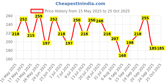 flipkart.com 3m Liquid Car Polish for Exterior 3m Price History Graph from 15 May 2025 to 25 Oct 2025