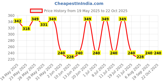 flipkart.com 3m Liquid Car Polish for Exterior 3m Price History Graph from 19 May 2025 to 21 Oct 2025