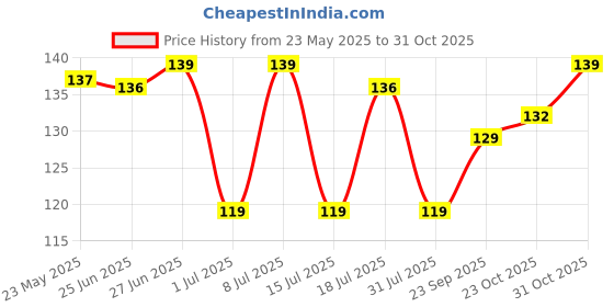 flipkart.com motomax Liquid Car Polish for Exterior motomax Price History Graph from 23 May 2025 to 31 Oct 2025
