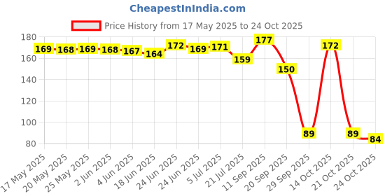flipkart.com motomax Liquid Car Polish for Exterior motomax Price History Graph from 17 May 2025 to 21 Oct 2025