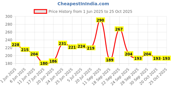 flipkart.com motomax Liquid Car Polish for Exterior motomax Price History Graph from 1 Jun 2025 to 22 Oct 2025