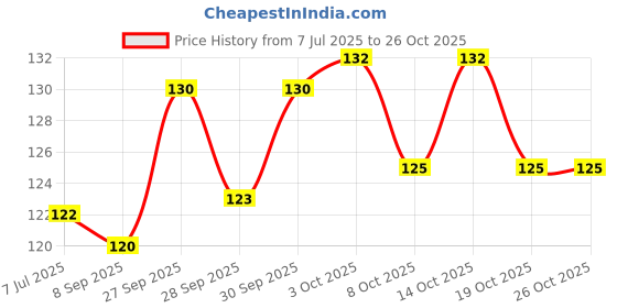 flipkart.com sheeba Liquid Car Polish for Exterior sheeba Price History Graph from 7 Jul 2025 to 25 Oct 2025