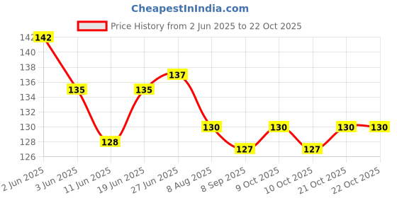 flipkart.com motomax Liquid Car Polish for Exterior motomax Price History Graph from 2 Jun 2025 to 21 Oct 2025