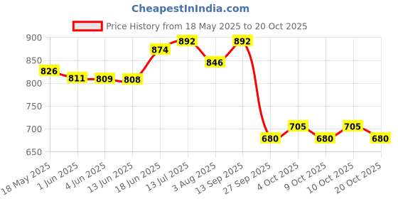 flipkart.com wavex Liquid Car Polish for Exterior wavex Price History Graph from 18 May 2025 to 20 Oct 2025