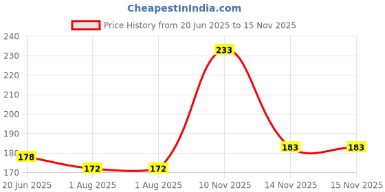 flipkart.com waxpol Liquid Car Polish for Exterior waxpol Price History Graph from 20 Jun 2025 to 15 Nov 2025