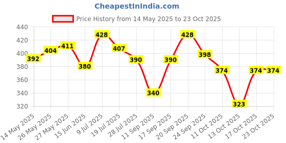 flipkart.com 3m Liquid Car Polish for Exterior 3m Price History Graph from 14 May 2025 to 22 Oct 2025