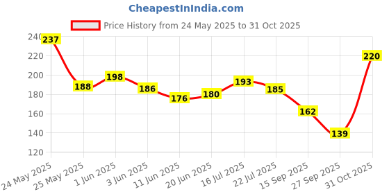 flipkart.com motomax Liquid Car Polish for Exterior motomax Price History Graph from 24 May 2025 to 31 Oct 2025